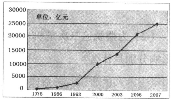 20世纪五六十年代.日本经济持续高速发展的外