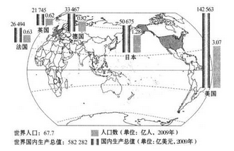 球化与不平衡发展描图填图把美国.日本.德国.英