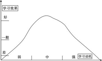 下面是一张学习动机与学习效果的关系曲线图.请通过比较分析.