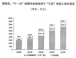 下面是我国"十一五 期间中央财政用于"三农 的投入增长情况统计图.