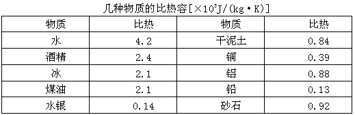 液体的比热容都比固体大 c.同种物质在不同状态下比热容值不同  d.