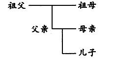 a.核心家庭 b.主干家庭 c.单亲家庭 d.联合家庭