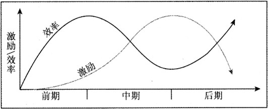 [注]深色曲线表示团队的工作效率.浅色曲线表示激励力度.