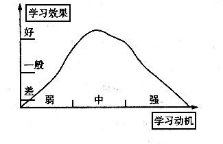 下面是一张学习动机与学习效果的关系曲线图.