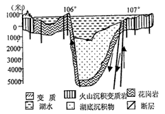 1.图示湖泊的成因和湖水的性质分别为a.断层陷落-淡水 b.