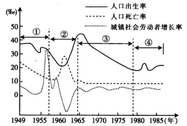 人口增长图_下图为东非高原基塔莱和多多马的降水资料及两地之间游牧路线示