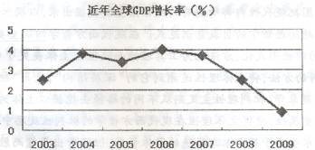 西安gdp增长图近年_西安gdp比例(2)