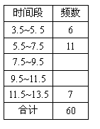 ı: ʱ	Ƶ
3.5~5. 5	6
5.5~7.5	11
7.5~9.5	
9.5~11.5	
11.5~13.5	7
ϼ	60

