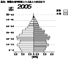 北京人口前十_世界人口数量排名前十