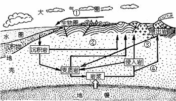 岩石圈物质循环实质上是三大类岩石的相互转化
