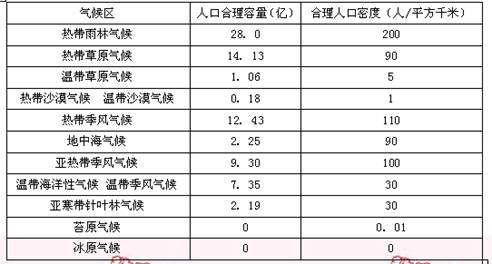 影响人口容量五个因素_影响人口迁移因素例题(3)