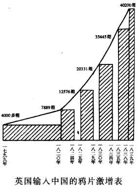 ②在鸦片战争前的40年中.英国走私运入中国的鸦片有40多万箱.