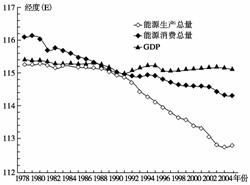 gdp和总供给的区别_图2 区域GDP增速格局总供给因素分析