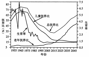 人口红利 抚养比_人口红利的图片