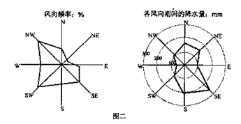 图二为某城市的风向玫瑰图和降水量与风向有关系图(某风向期间的降水