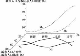 世界城市人口比重_世界城市人口排名2020(2)