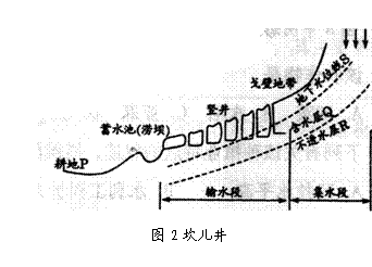 读坎儿井结构示意图(图2).回答4-6题.