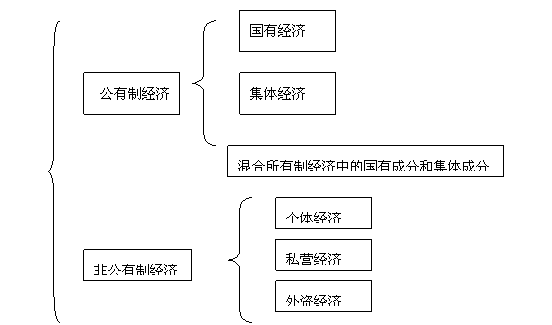 公有制经济的内涵.地位及作用.——青夏教育精英家教