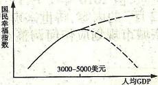 人均gdp与生活质量关系_读图,回答9 10题 9 下列有关图中的叙述,正确的是 A.河流大致由东北向西南流 B.河流大(3)