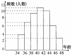 根据某单位职工年龄的频数分布直方图所提供的信息(图中每组含最低值.