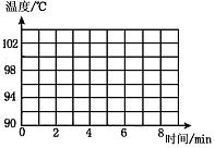 根据上表数据,在坐标图中画出水的温度随时间
