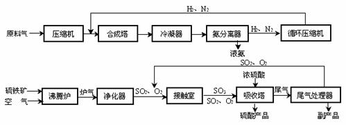 合成氨工业,硫酸工业的生产工艺流程大致为试题详情点击展开完整题目