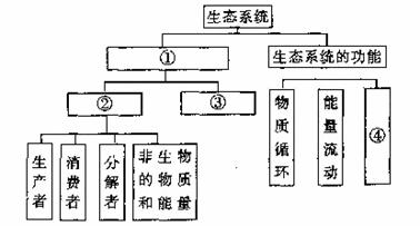 建立该自然保护区的主要目的是为了保护 生态系统概念图循环系统概念