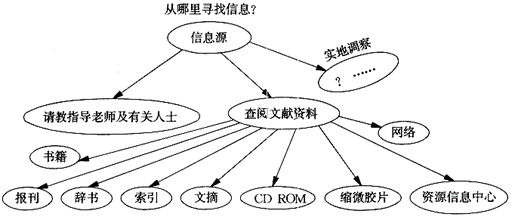 (3)信息处理方法 ①概念图   如下左图
