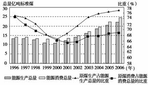 煤炭占gdp比值_居民消费占GDP的比例多年来一直在下降