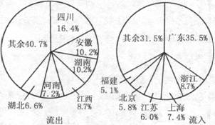 农村人口流向城市的推力_人口普查