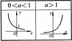 1)指数函数的图象都经过点(0,1,且图象都在第一,二象限;2)指数函数都