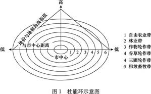 德国经济学家杜能所处的时代运输工具主要为马车.读图1,完成1-3题.