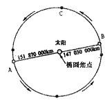 地 球沿着椭圆轨道围绕太阳运行.太阳在椭圆的一个焦点上.