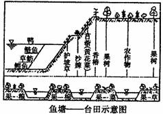 读"鱼塘一台田示意图"及"注,回答下列问题.