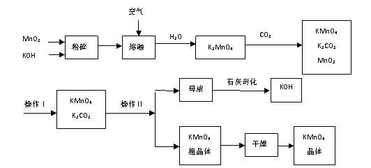 以下是工业上用软锰矿制备高锰酸钾的一种工艺流程.