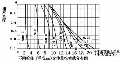 水位变化来显示时间是利用什么原理