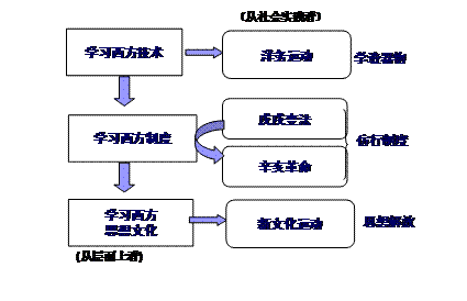 近代中国向西方学习过程图示[思想方法—青夏教育精英家教网