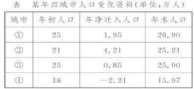 人口自然增长率低是不是人少_人口自然增长率