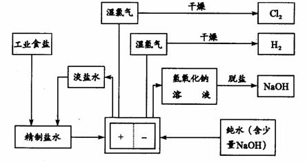 (10分)氯碱工业中用离子交换膜法电解制碱的主要生产流程示意图如下