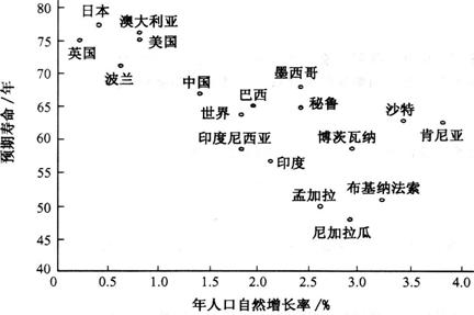 发达国家人口自然增长较_高一地理人口增长导图(3)