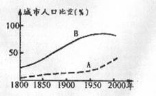 人口曲线图_人口转变(2)