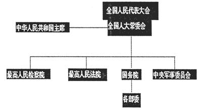 英国政体结构示意图 美国政体结构示意图 材料三:中华人民