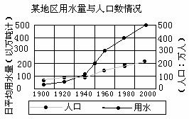 右图是某地区用水量与人口数情况统计图.
