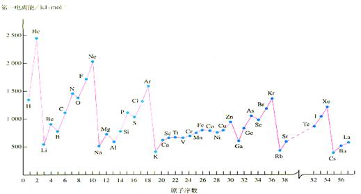 Ⅵa族元素的氢化物中.稳定性最好的其沸点也最高 c.同周期非金