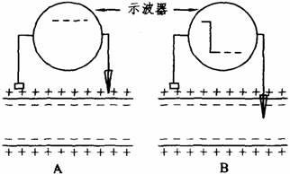 静息电位测量示意图