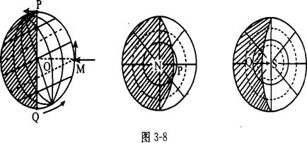 ②极昼,极夜变化图解①极昼,极夜纬度范围的确定:如图3-6所示,在日照