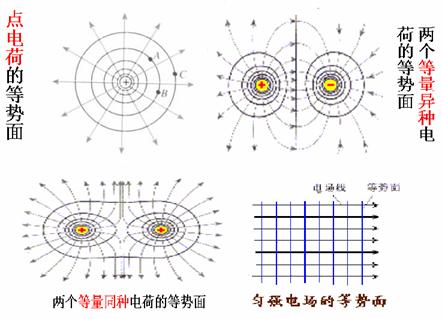 ⑸电场强度较大的地方,等差等势面较密 ⑹几种常见的等势面如下