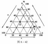 读图时,先找出三组坐标的"纵轴"标出递增方向如右图中 a,b,c三轴,再