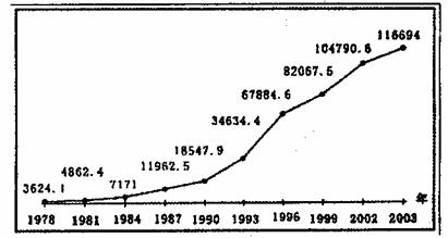 读"中国gdp增长图",(1978--2003年,单位:亿元)据此回答13--14题.