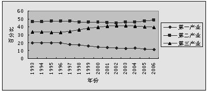 旅游总收入占gdp的比重(2)